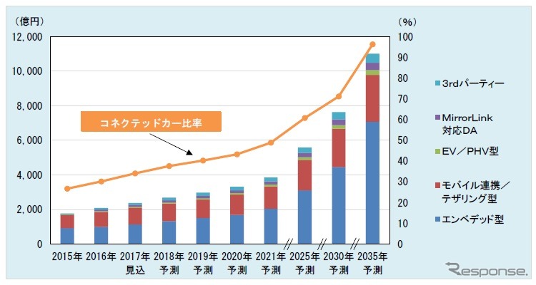 2017年11月の自動車盗難事故実態調査