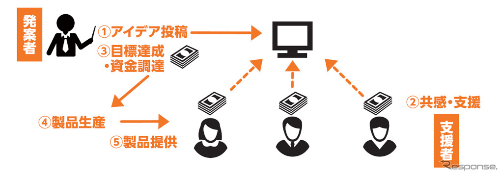 クラウドファンディング（イメージ）