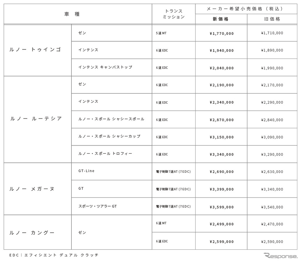 ルノー車価格改定