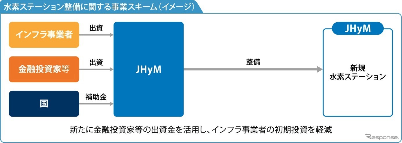 水素ステーション整備に関する事業スキーム