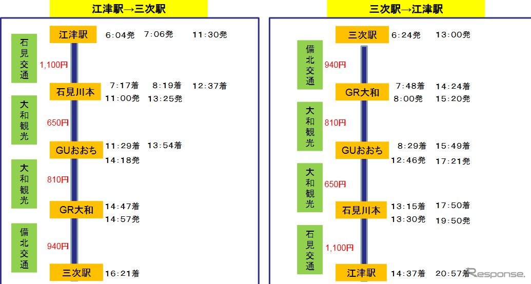 平日の江津～三次間の乗継ぎパターン。4本の代替バスを乗り継ぐが、鉄道に比べると最大で5時間前後も余計に時間がかかることがある。このケースでは全線の往復はできない。