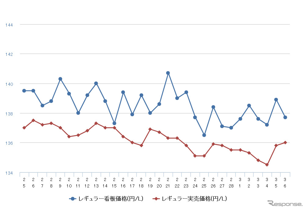 レギュラーガソリン実売価格（「e燃費」調べ）