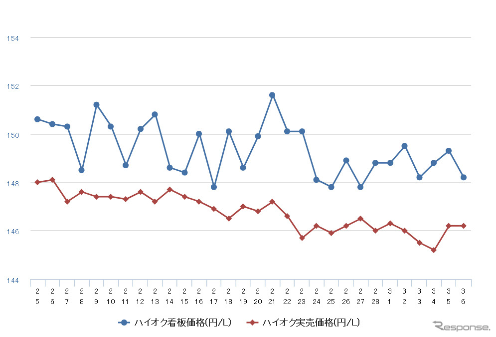 ハイオクガソリン実売価格（「e燃費」調べ）