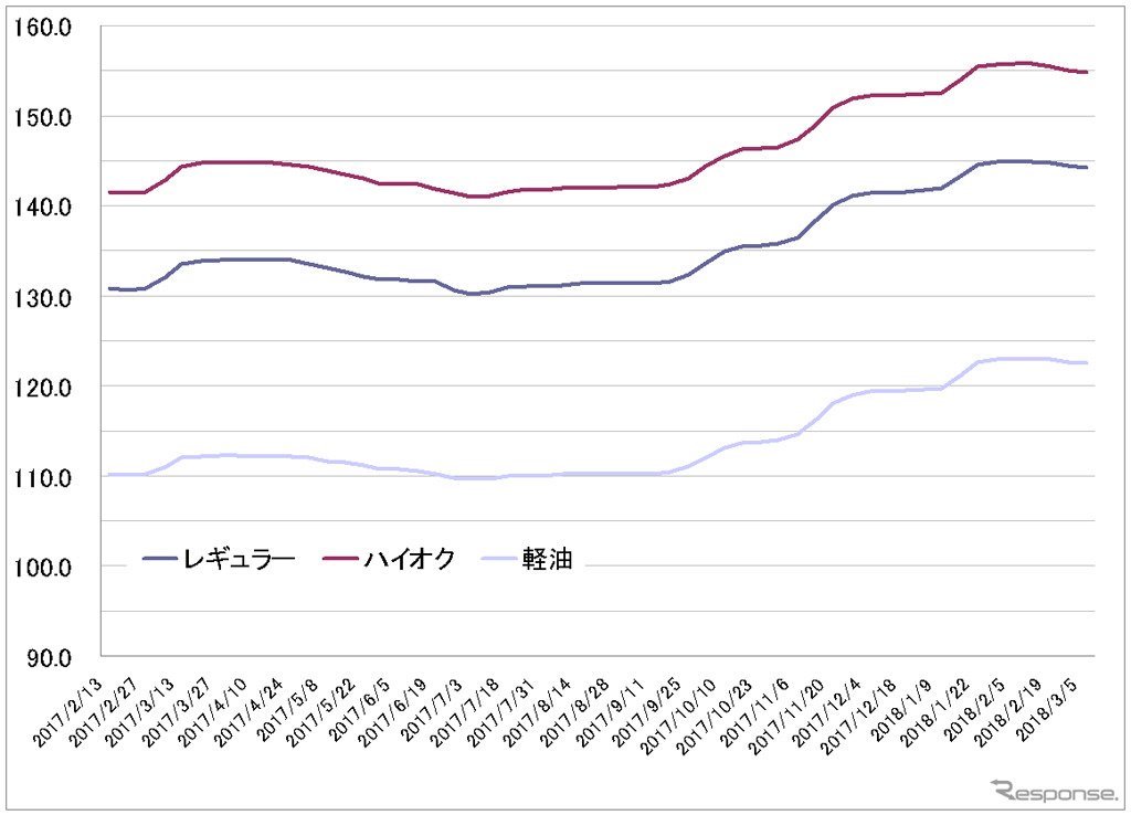 給油所のガソリン小売価格推移（資源エネルギー庁の発表をもとにレスポンス編集部でグラフ作成）