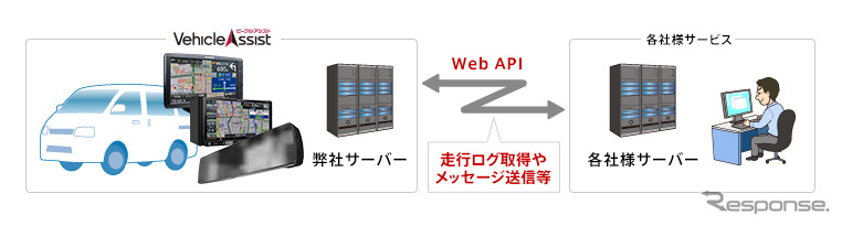 ビークルアシスト “Web APIサービス”概念図