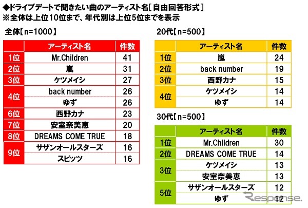 ドライブデートで聞きたいアーティスト名