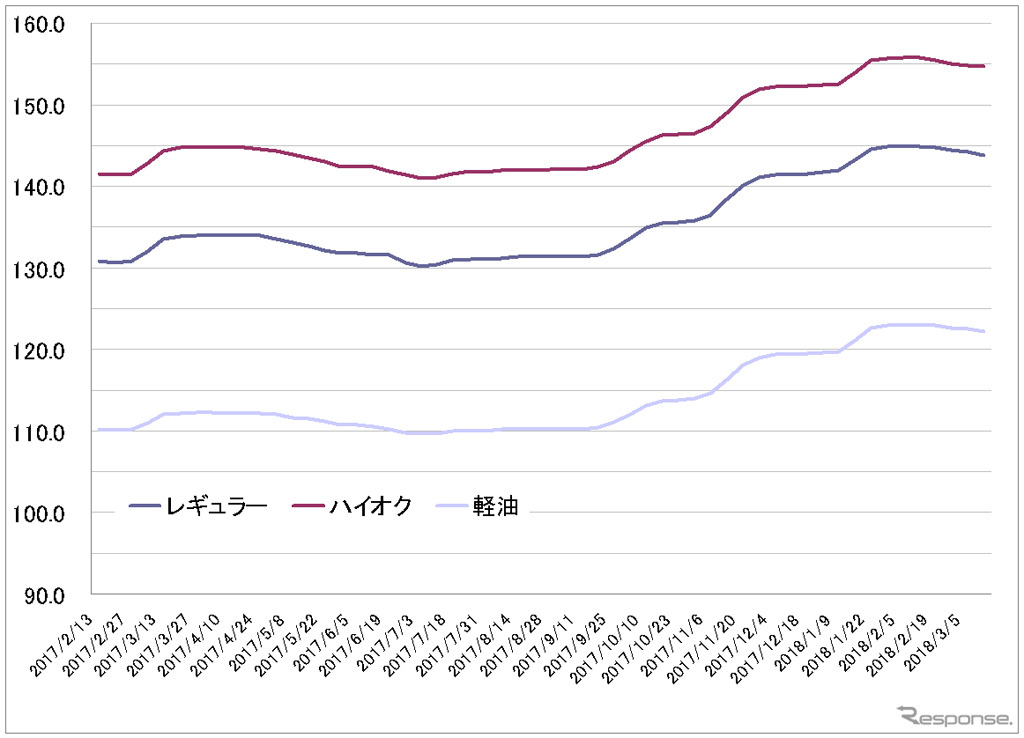 給油所のガソリン小売価格推移（資源エネルギー庁の発表をもとにレスポンス編集部でグラフ作成）