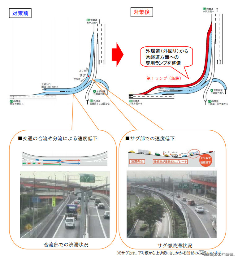 外環道（外回り）から常磐道へ接続する専用ランプ