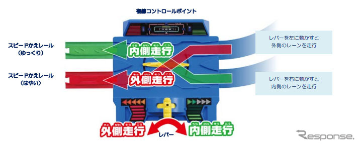 複線コントロールポイント