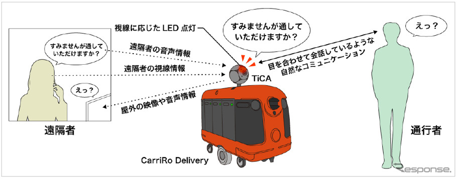 キャリロデリバリーと遠隔コミュニケーションデバイスによる実証実験の仕組み