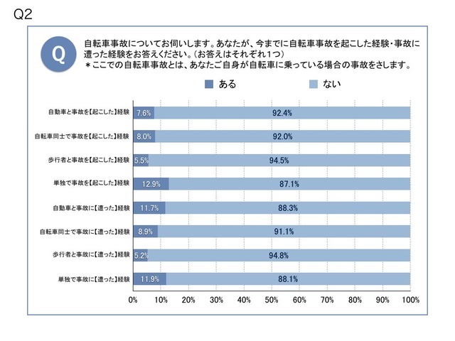 約4割が電動アシスト自転車で危なかった経験があると回答…自転車の意識調査