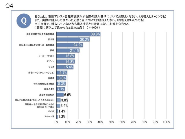 約4割が電動アシスト自転車で危なかった経験があると回答…自転車の意識調査