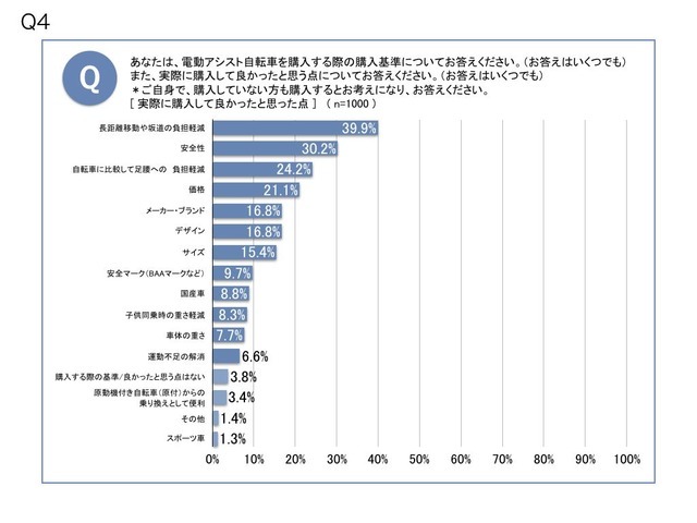 約4割が電動アシスト自転車で危なかった経験があると回答…自転車の意識調査