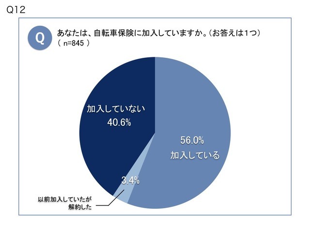 約4割が電動アシスト自転車で危なかった経験があると回答…自転車の意識調査