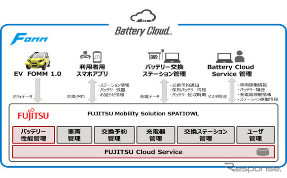 「FOMM 1.0」と「SPATIOWL」の連携によるBattery Cloud Serviceの提供イメージ