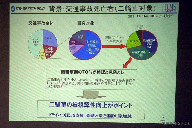 【DSSS公開実験】安全運転支援システムの公道実験、二輪車の事故抑止