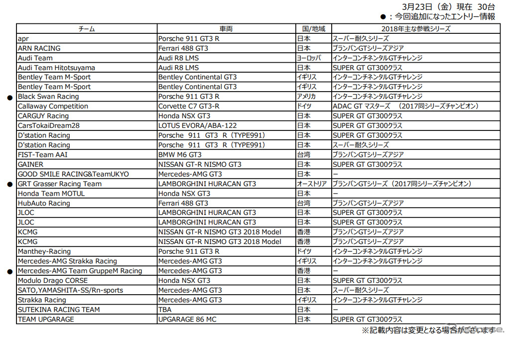 3月23日現在の暫定エントリーリスト
