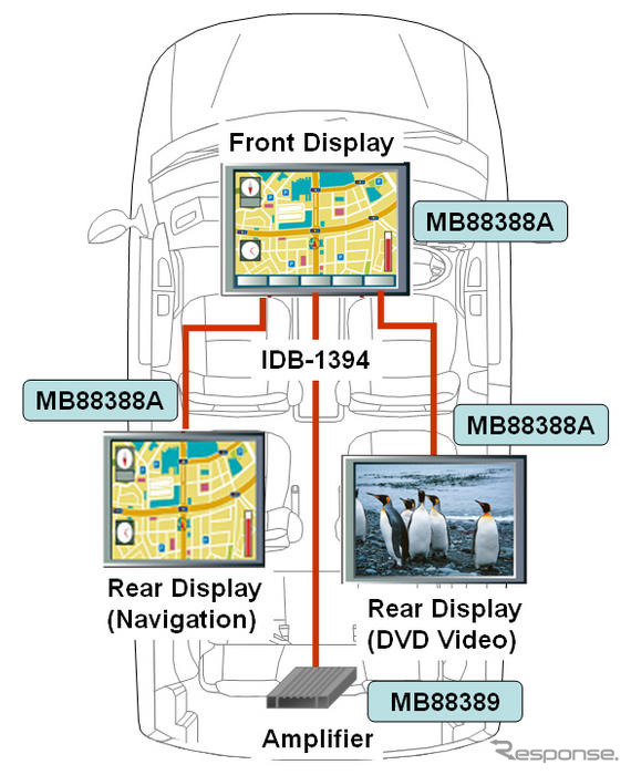 リアシートエンターテインメントが低コストに…富士通が新型LSI、IDB-1394準拠