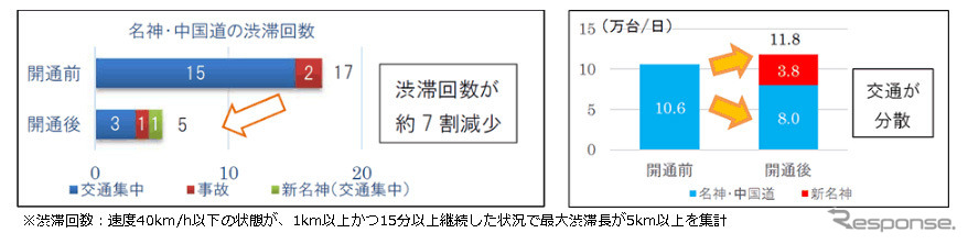 開通区間周辺の渋滞