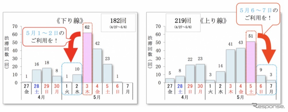 2018年ゴールデンウィーク期間の渋滞発生予測