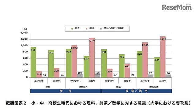 小・中・高校生時代における理科、算数／数学に対する意識