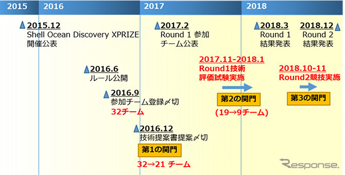 Shell Ocean Discovery XPRIZE