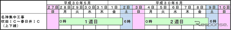 名神集中工事 規制日時