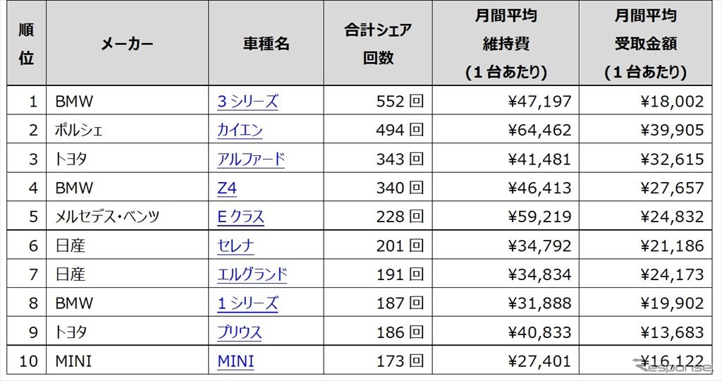 2017年度 Anyca人気車種ランキングと月間平均受取金額（東京23区内）