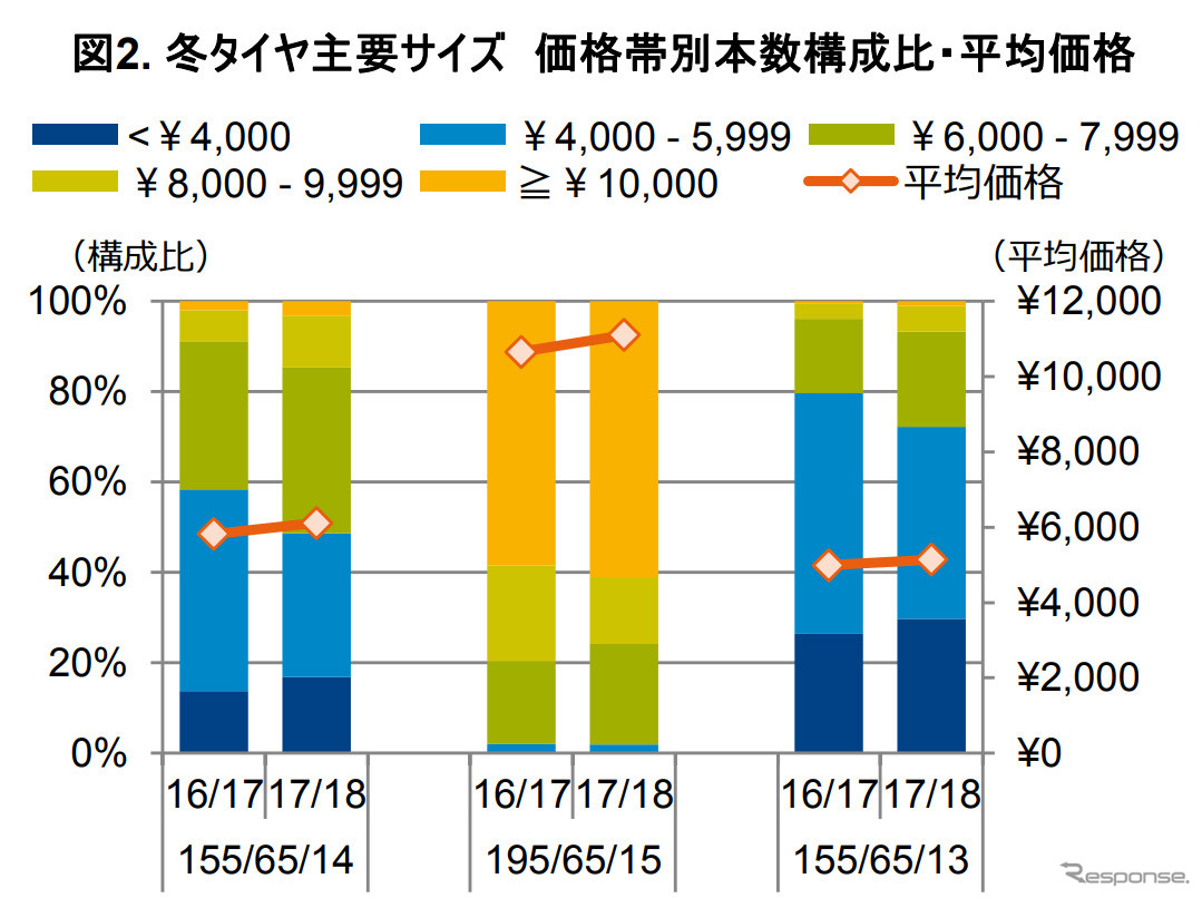 冬タイヤ主要サイズ 価格帯別本数構成比・平均価格