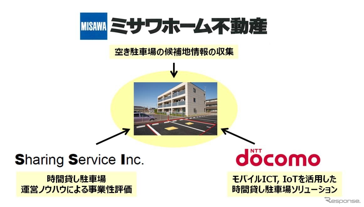 駐車場シェアリングサービスでの各社の役割