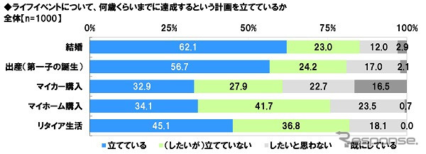 ライフイベントについて、何歳くらいまでに達成するという計画を立てているか