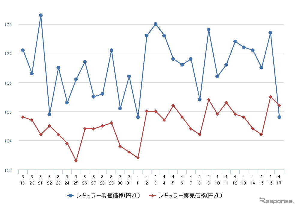 レギュラーガソリン実売価格（「e燃費」調べ）