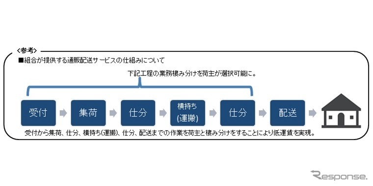 荷主との工程分担の仕組み