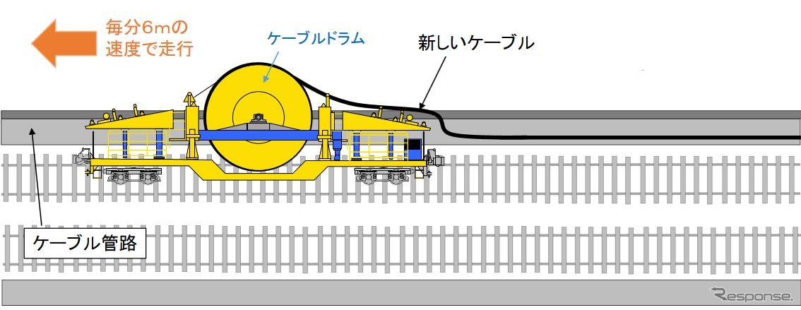 ケーブルの敷設作業に使う「ケーブル延線車」のイメージ。安全に線路脇の管路へケーブルを収めていく。