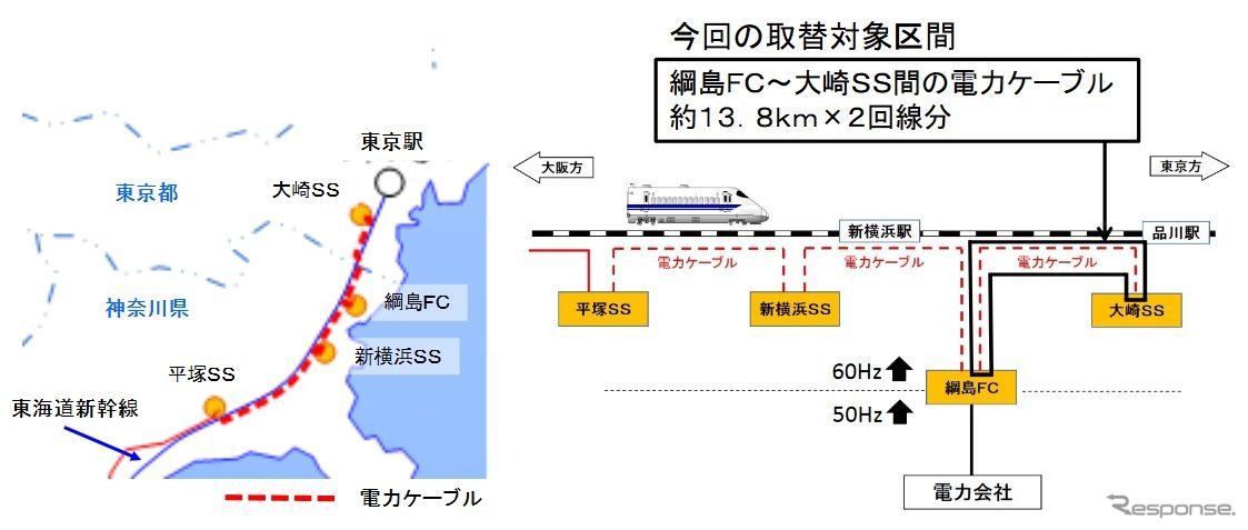 今回、ケーブルの交換を行なう区間の概要。交換するケーブルの総延長は27.6kmほどになる。