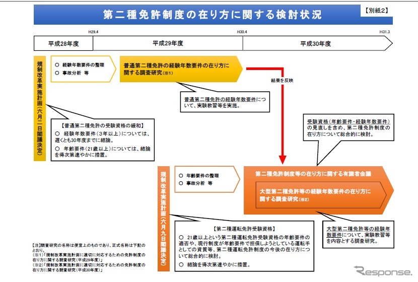 第二種免許制度の見直し