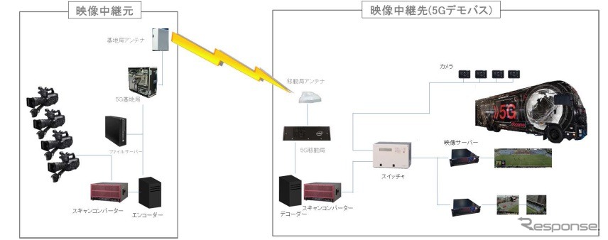 5Gデモンストレーションのイメージ