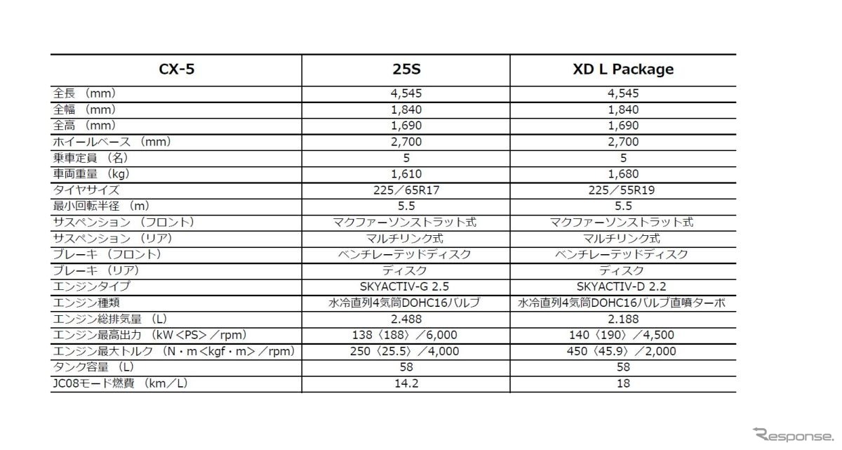 CX-5諸元