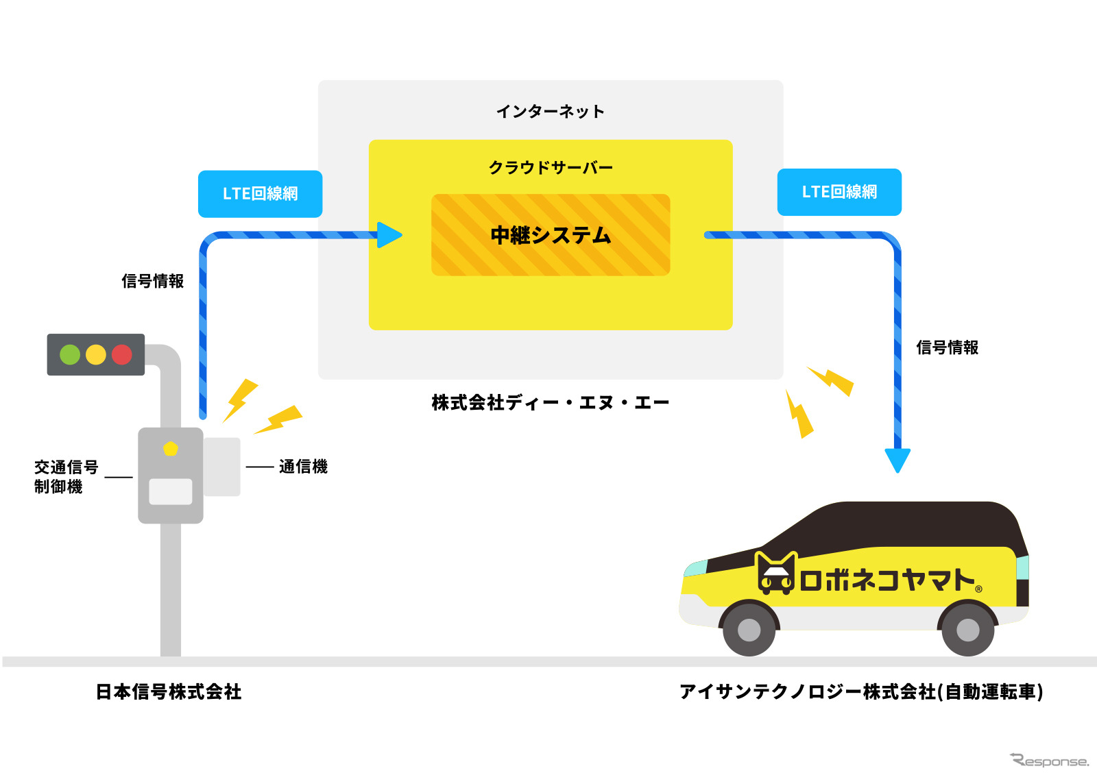 DeNAとヤマトの自動運転車両によるドライバーレス配送の実証実験