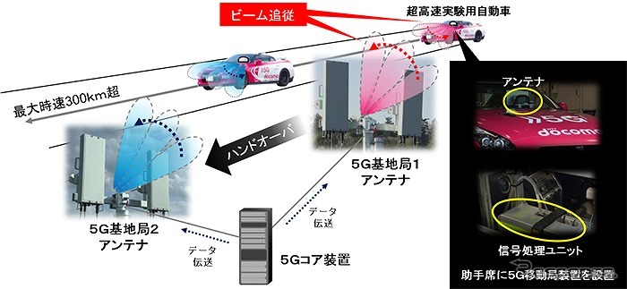 超高速5G無線データ伝送実験のシステム構成