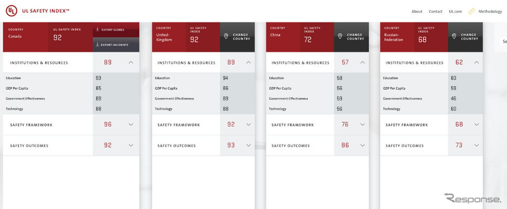 UL Safety Index（安全指数）