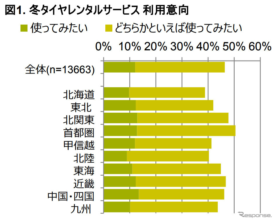 冬タイヤレンタルサービス利用意向