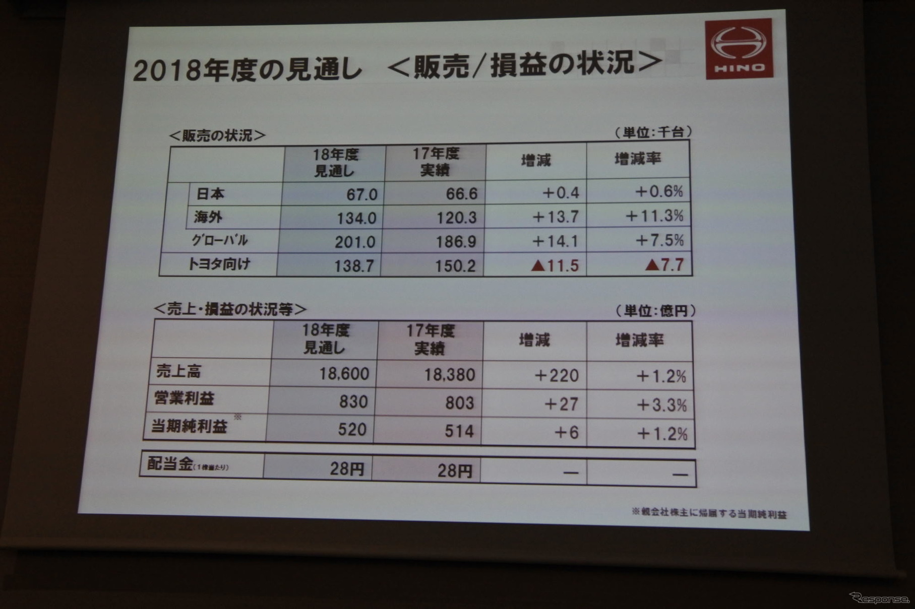 日野自動車の決算会見