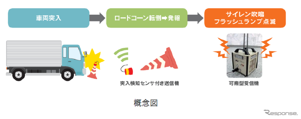 「緊急遠隔通報システム」の概念図