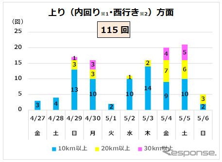 上り方面のピークは、5月4日金曜日と、5日土曜日