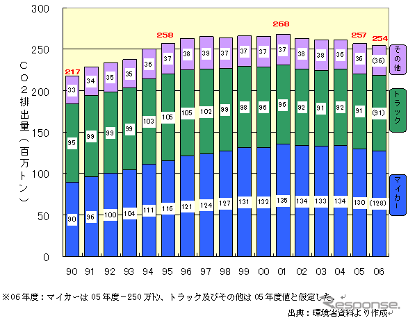 【伊東大厚のトラフィック計量学】2006年度のCO2速報