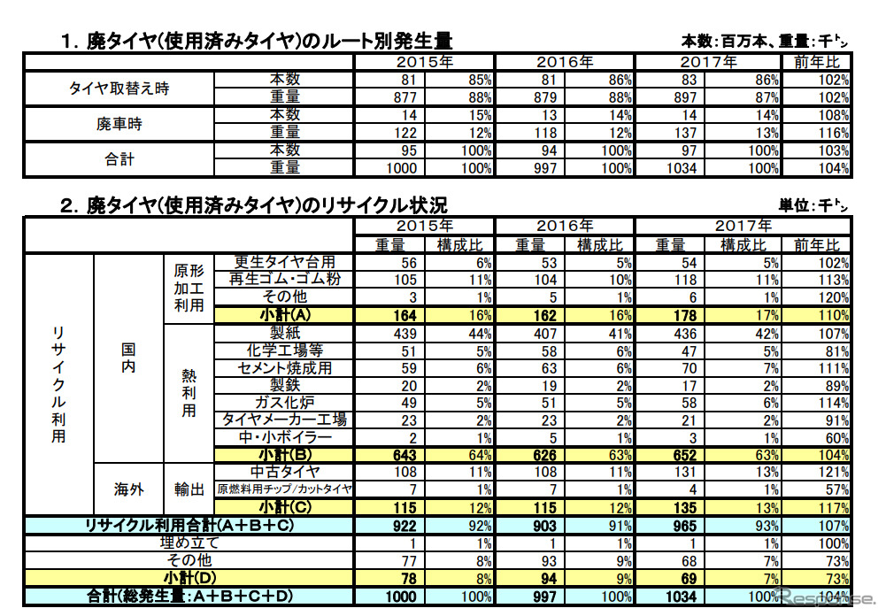 廃タイヤのルート別発生量とリサイクル状況