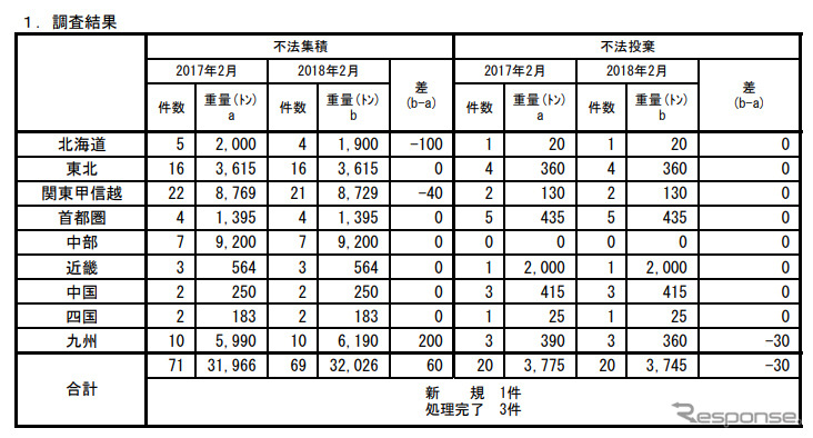 廃タイヤの不法集積・不法投棄状況