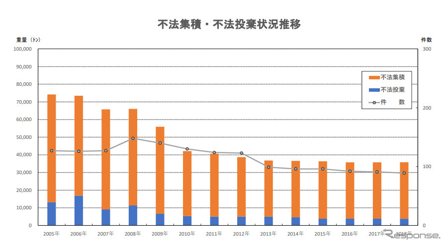 不法集積・不法投棄状況推移