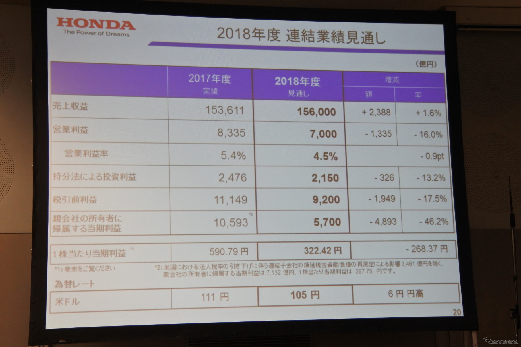 ホンダ 決算会見